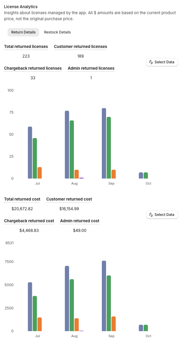 Returned licenses over time, split into customer, chargeback and admin returns, with the total cost of returned keys.