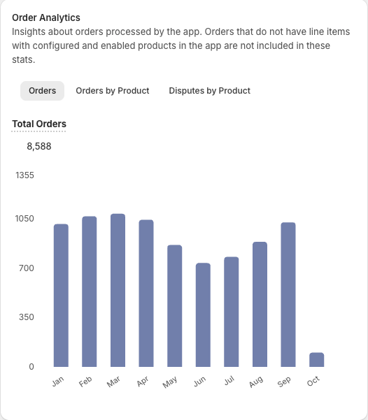 Returns and chargebacks by product, with one product's return rate and chargeback rate shown on hover.